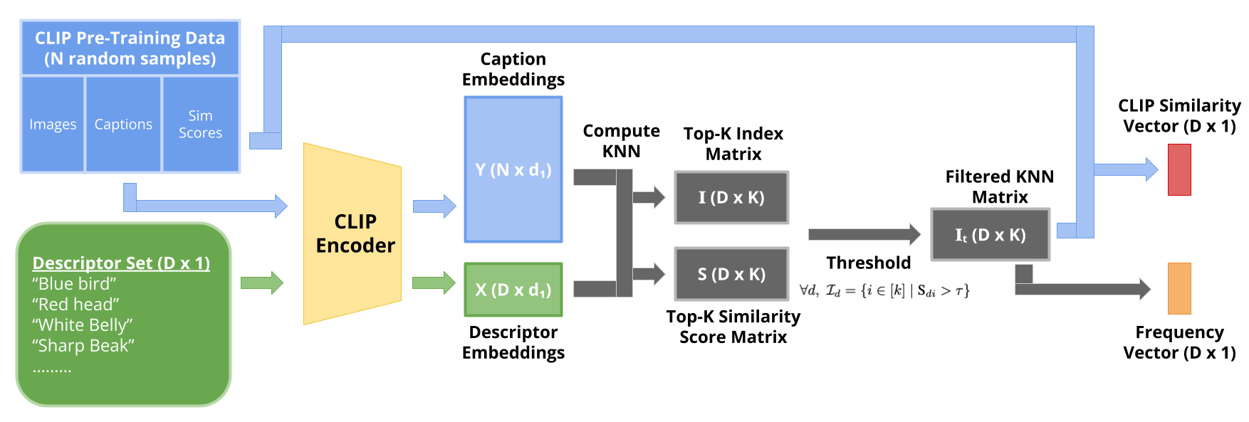 CLIP Similarity Method