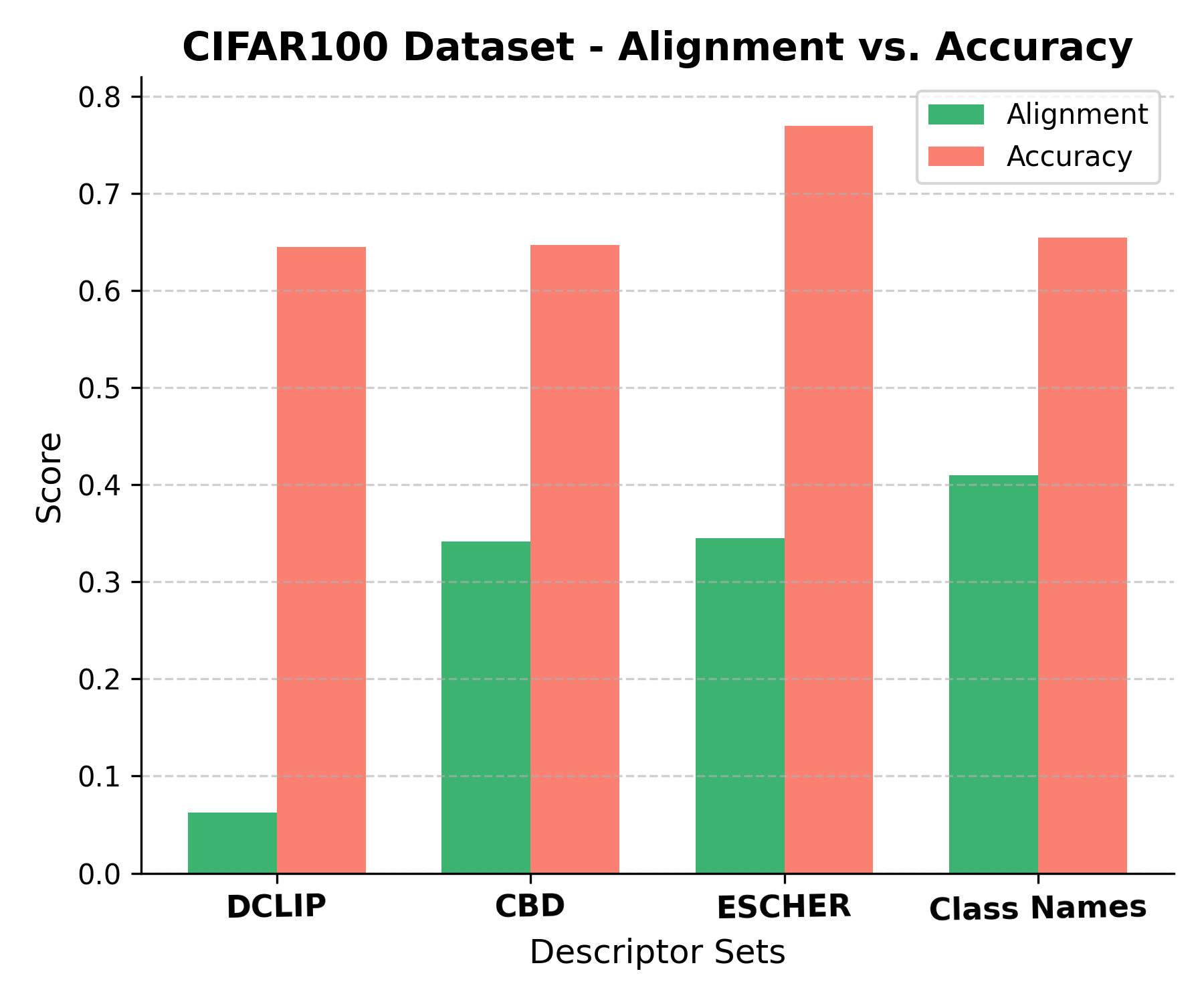 CIFAR100 Alignment vs. Accuracy
