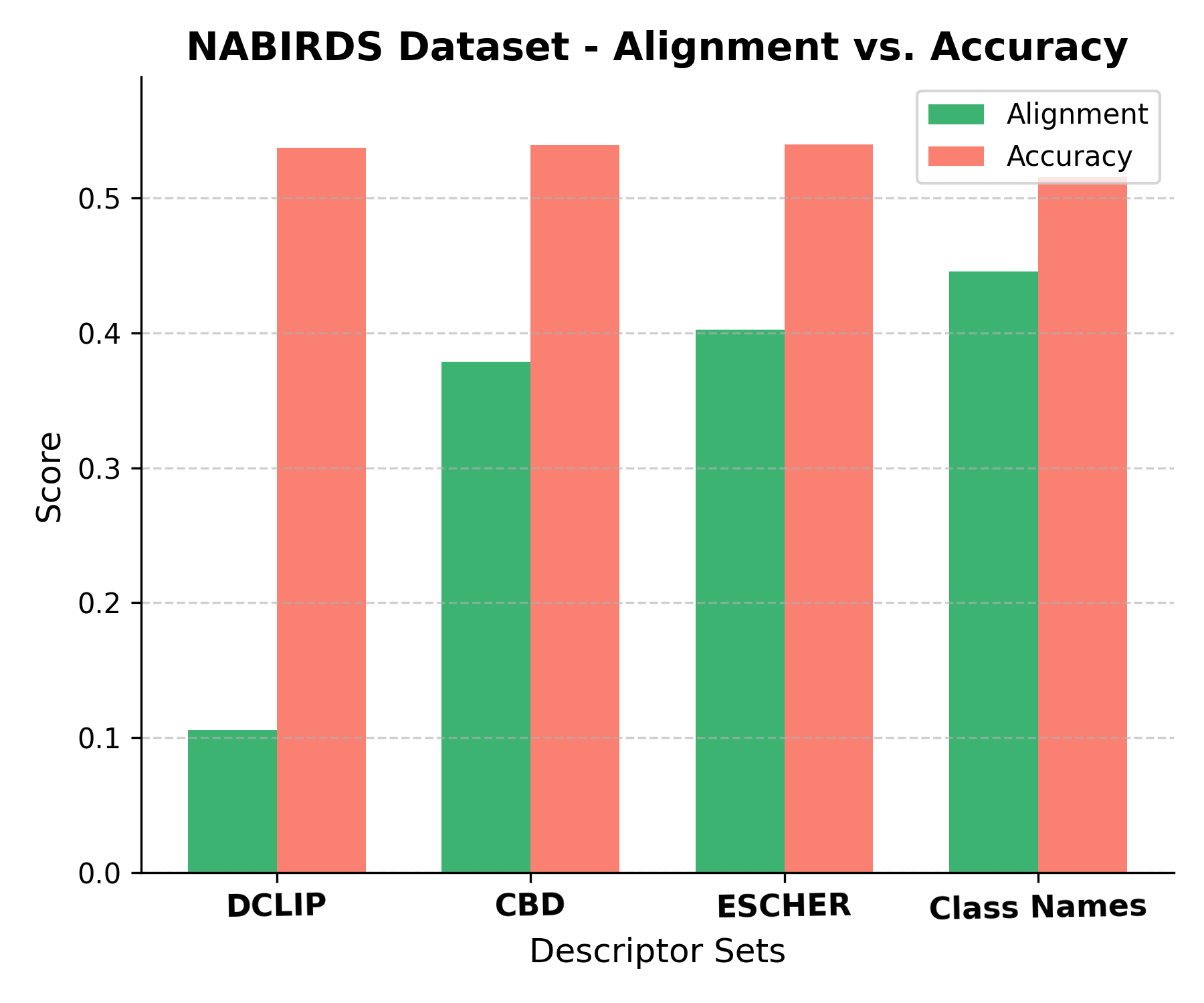 NABirds Alignment vs. Accuracy