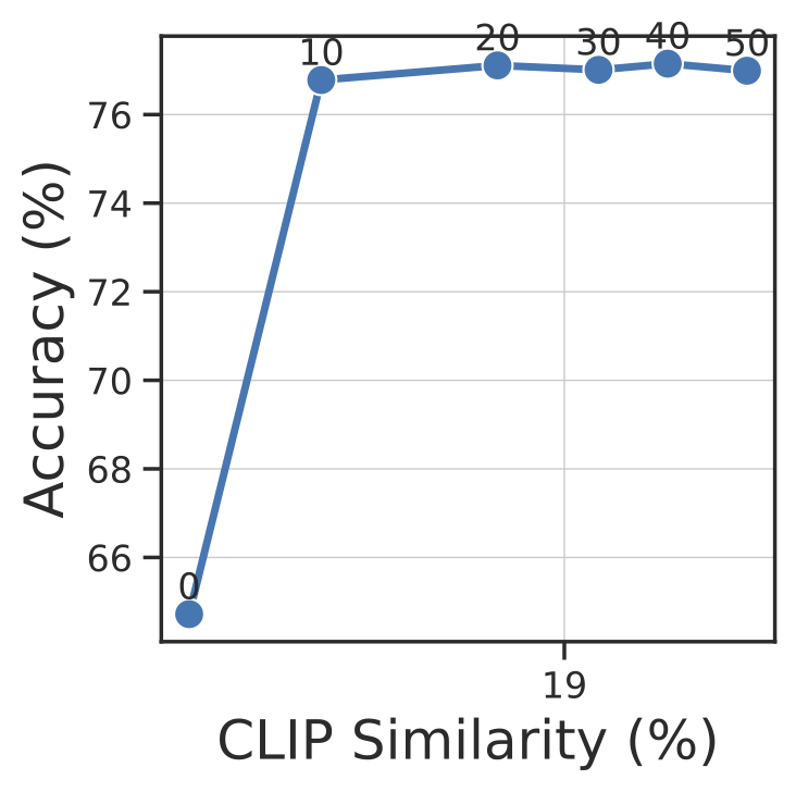 CIFAR100 CLIP Similarity vs. Accuracy