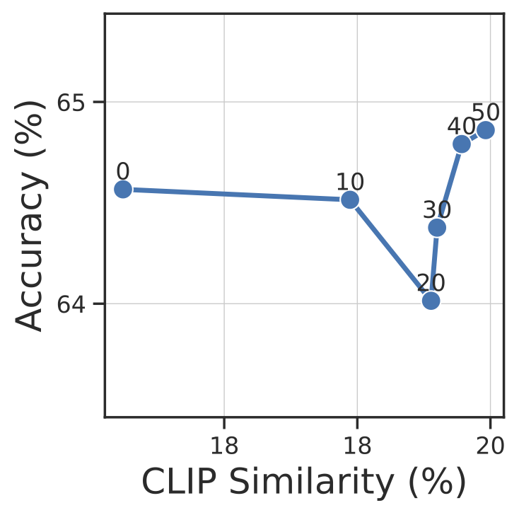 CUB CLIP Similarity vs. Accuracy