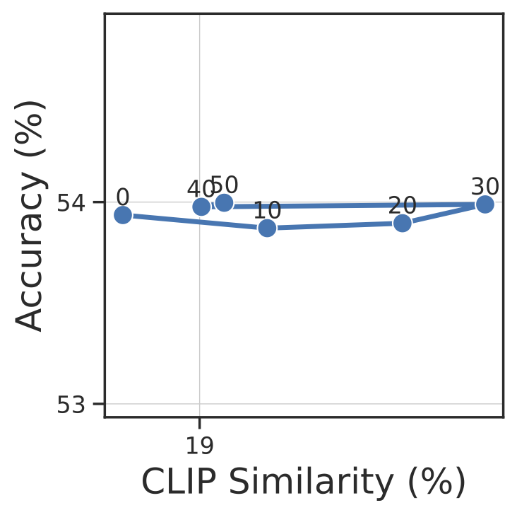 NABirds CLIP Similarity vs. Accuracy