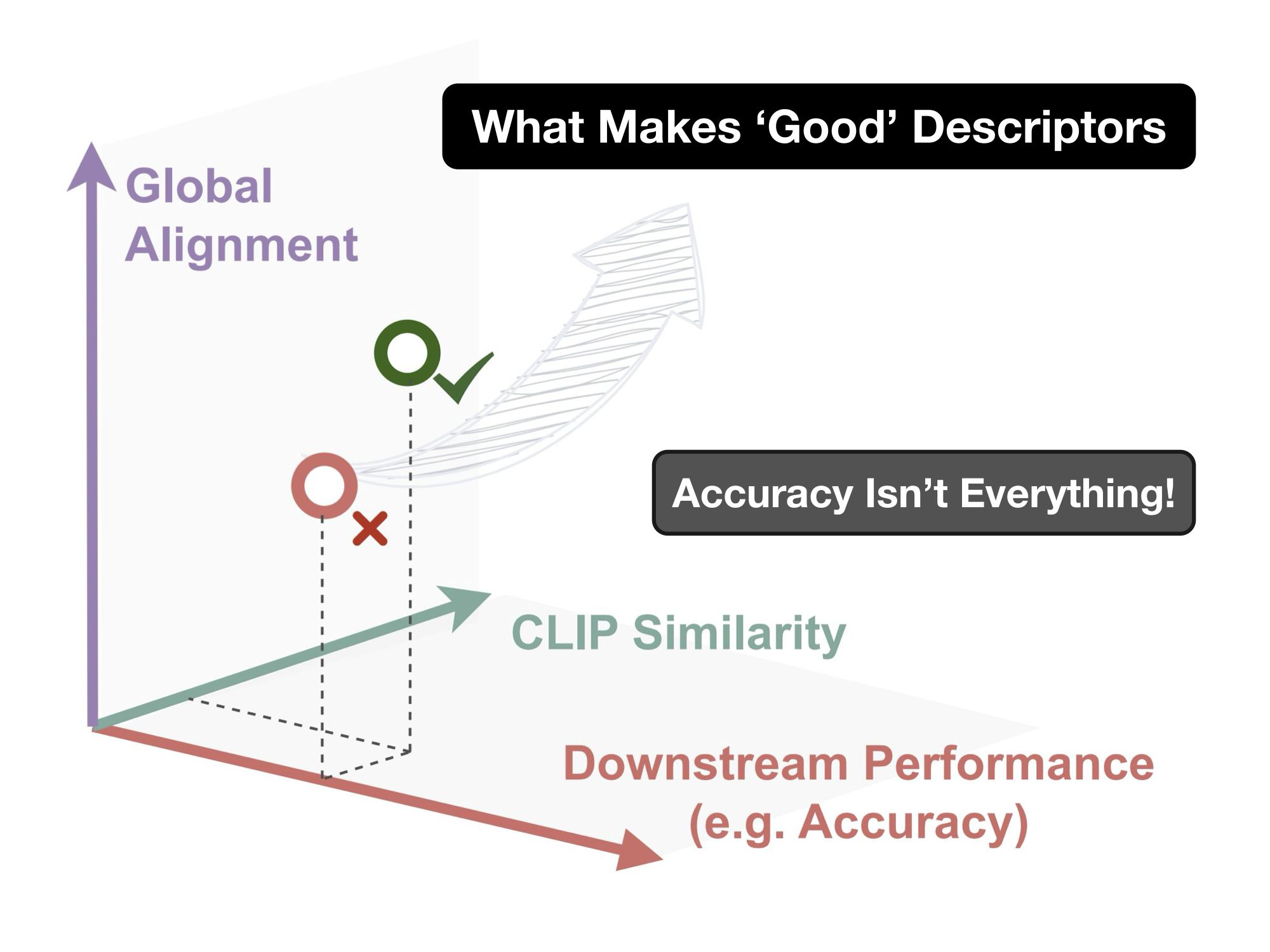 Beyond Accuracy: Metrics that Uncover what makes a 'Good' Visual Descriptor